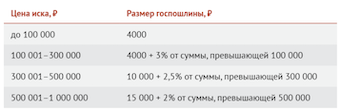 Новые размеры госпошлин для СОЮ: таблица