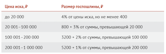 Новые размеры госпошлин для СОЮ: таблица