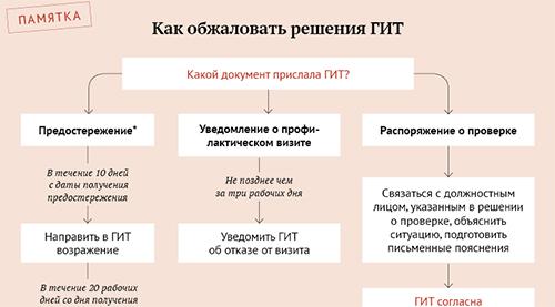 Предписания ГИТ и их оспаривание