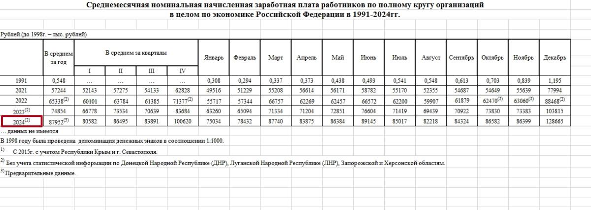 Средняя зарплата в России: памятка кадровику и юристу